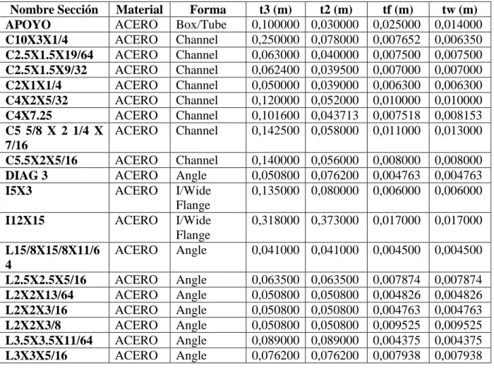 Tabla 2.1: Propiedades de los elementos Marco 