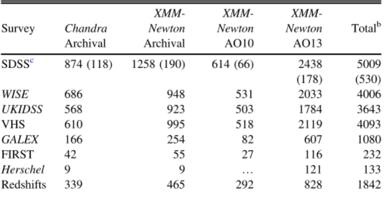 Figure 4 (top) shows the cumulative distribution of counter- counter-parts and spurious associations above the r-band R crit value as a function of distance between the X-ray and SDSS source.