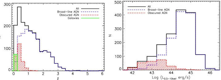 Figure 13. Left: spectroscopic redshift distribution of the 1775 extragalactic Stripe 82X sources, with different classes of objects highlighted