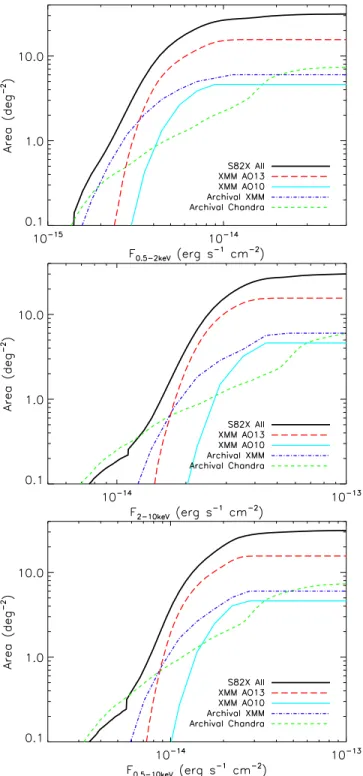 Figure 2. Area-ﬂux curves for Stripe 82X in the soft (top), hard (middle), and full bands (bottom)