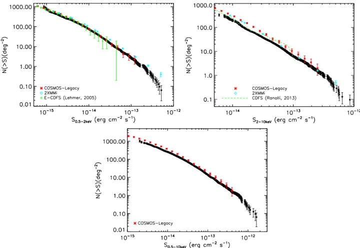 Figure 3. Cumulative Log N–Log S relationship for the Stripe 82X survey (black circles) in the soft (top left), hard (top right) , and full (bottom) bands