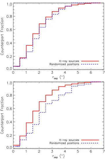 Figure 4. Cumulative distribution of the fraction of X-ray sources with an r- r-band counterpart above R crit as a function of distance between the X-ray and SDSS positions (r ;sep red solid line ) and between the randomized X-ray positions and SDSS source