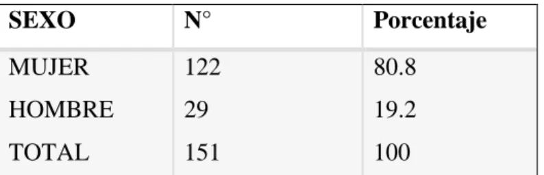 Tabla 5 Distribución de los estudiantes año 2014, según sexo 