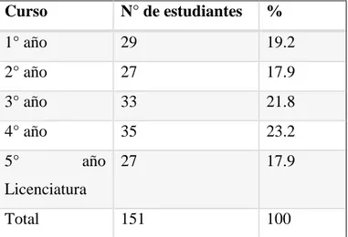 Tabla 6 N° total de estudiantes de la carrera Trabajo Social por Curso  Curso  N° de estudiantes  %  1° año  29  19.2  2° año  27  17.9  3° año  33  21.8  4° año  35  23.2  5°  año  Licenciatura  27  17.9  Total  151  100 