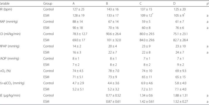 Table 2 Comparison of hemodynamic variables between LPS-control and LPS-ESM groups along the study period