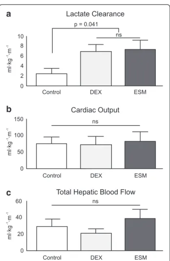 Fig. 2 Comparison of dexmedetomidine, esmolol and controls in exogenous lactate clearance (A), cardiac output (B), and total hepatic blood flow (C) at the end of experiments