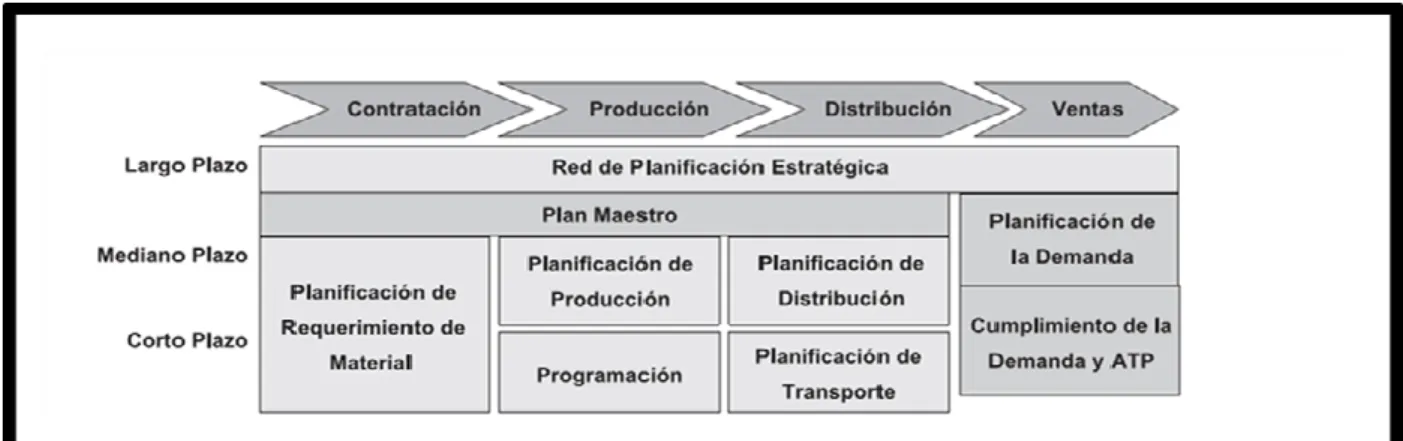 Figura 1.2. Matriz de planificación de la cadena de suministro  Fuente: Manco Taboada, (2012)