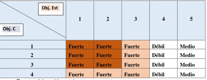 Tabla 2.1. Matriz relación entre los objetivos estratégicos y los objetivos de la cadena 