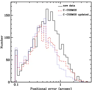 Figure 9. Source count distributions in three bands: 0.5–7 keV (top), 0.5 –2 keV (center), and 2–7 keV (bottom) for COSMOS-Legacy (solid red line ), new data only (blue dashed line), C-COSMOS old (green dotted–dashed), and updated (black solid)