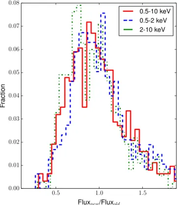 Figure 11. Flux distributions for sources detected in 0.5–10 keV (top), 0.5 –2 keV (center), and 2–10 keV (bottom) bands for COSMOS-Legacy (solid red line ), new data only (solid blue line), C-COSMOS updated (black dotted line ) and XMM-COSMOS (cyan dashed