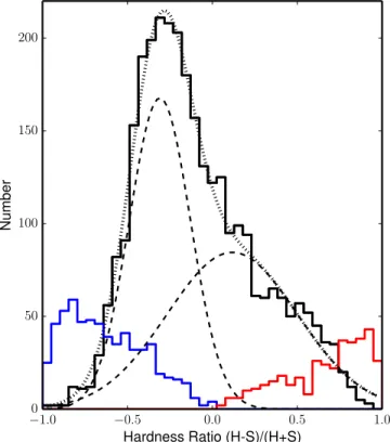 Figure 12. HR distributions for the whole sample (black solid line), upper limits (blue solid line) and lower limits (red solid line)