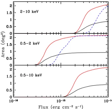 Figure 13. Area-ﬂux curve for COSMOS-Legacy (red solid line) in 2–10 keV (top), 0.5–2 keV (center) and 0.5–10 keV (bottom) bands