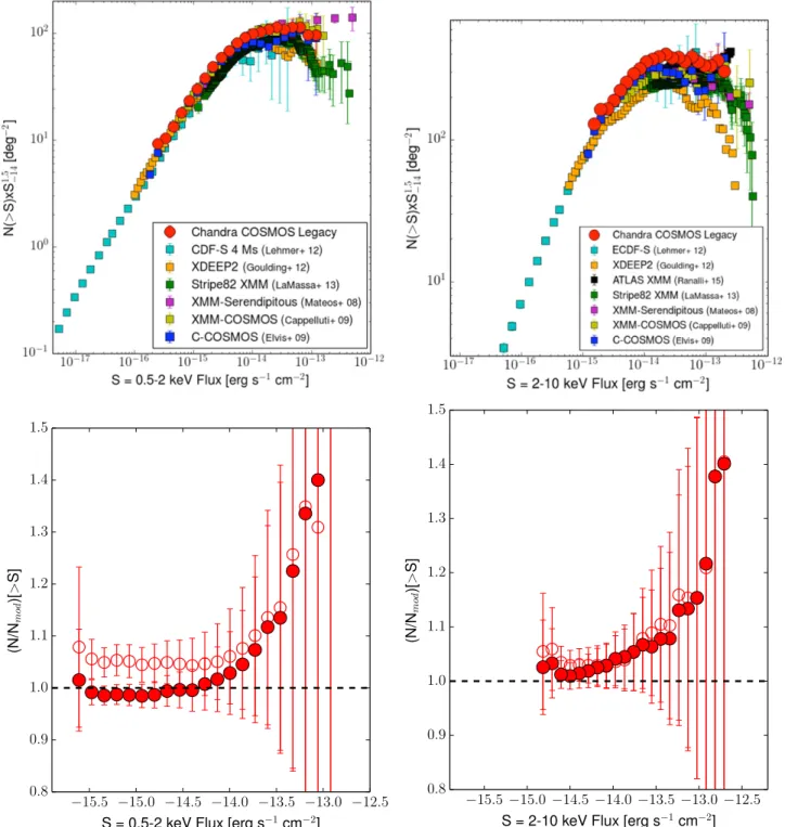 Figure 14. Euclidean normalized logN–logS curves in 0.5–2 keV (top left) and 2–10 keV (top right) bands