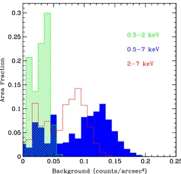 Figure 6. Distributions of background counts per square arcsecond in the full (solid blue histogram), soft (shaded green histogram), and hard (empty red histogram ) bands.