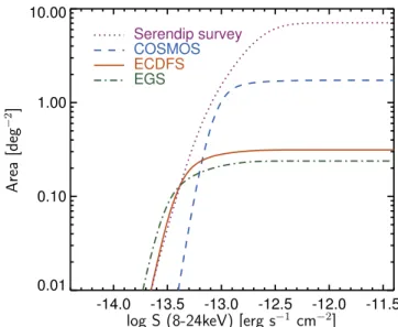 Figure 1. Area as a function of depth in the observed 8–24 keV band for the NuSTAR extragalactic surveys included in this work.