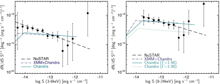 Figure 5 shows the NuSTAR 8 –24 keV number counts together with the BAT measurements from Ajello et al