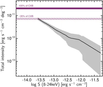 Figure 6. Total intensity as a function of 8–24 keV ﬂux of the resolved sources in the sample included in this work