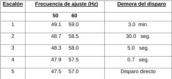 Tabla 2.2 Escalones de la protección  81U ANSI/IEEE. 