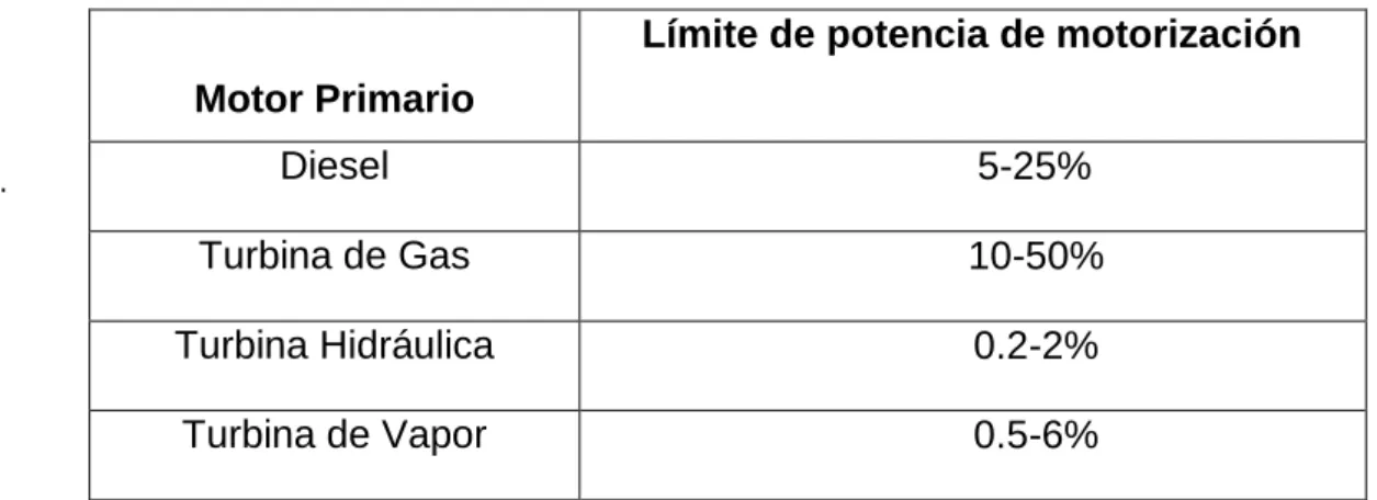 Tabla 2.3. Límites de potencia de motorización