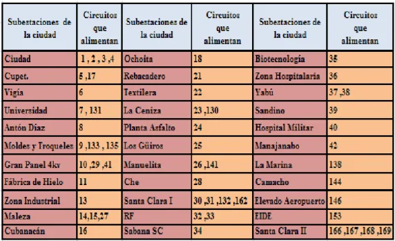 Tabla 2.2 Datos generales de los circuitos de distribución primaria.