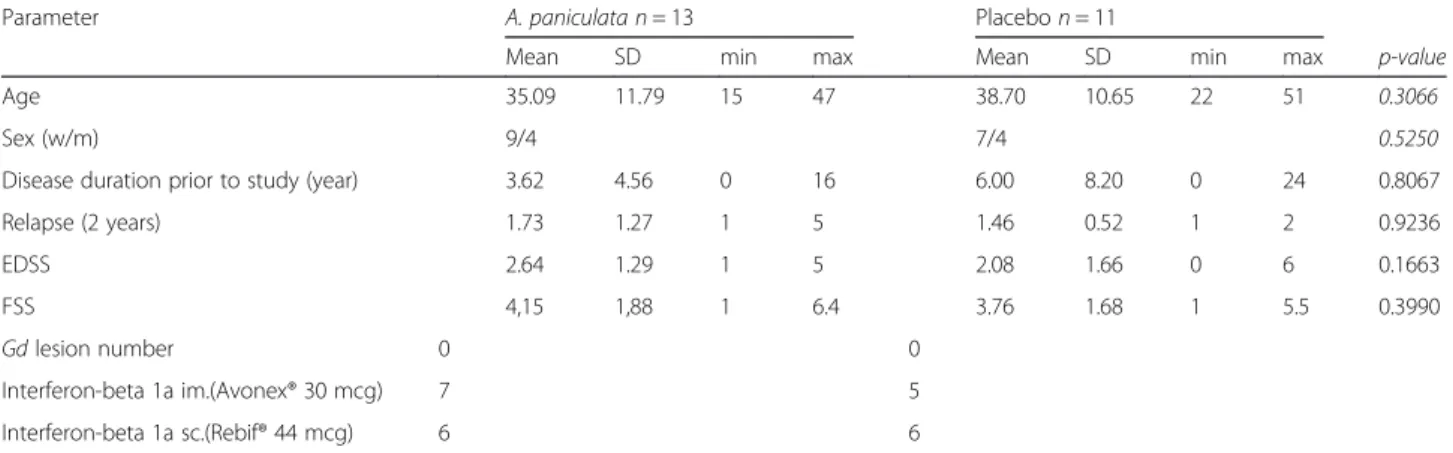 Table 1 Baseline clinical and radiological characteristics of patients after randomisation in A