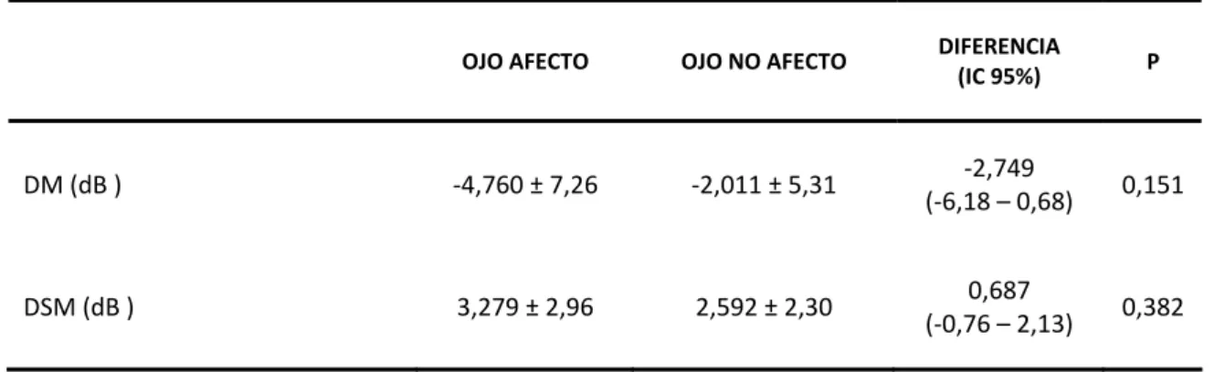 Tabla 3.  Comparación de OJOS AFECTOS ‐ OJOS NO AFECTOS mediante el CV. (0 meses).   