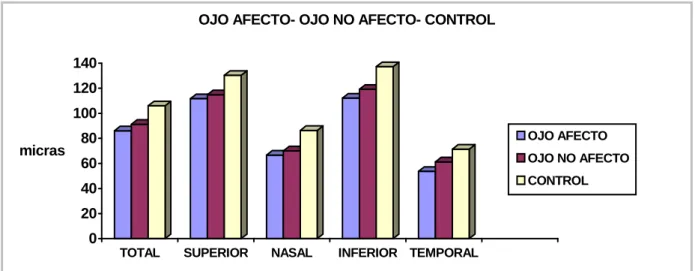 Fig. 50. Espesor medio de la CFNR (Avg RNFL Thick) en los ojos afectos, en los ojos no afectos   y los controles  (µ) basal ( 0 meses) 