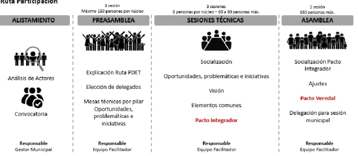 Figura 2. Fase veredal proceso PDET.   Fuente: Caja de Herramientas, PDET. 2017 