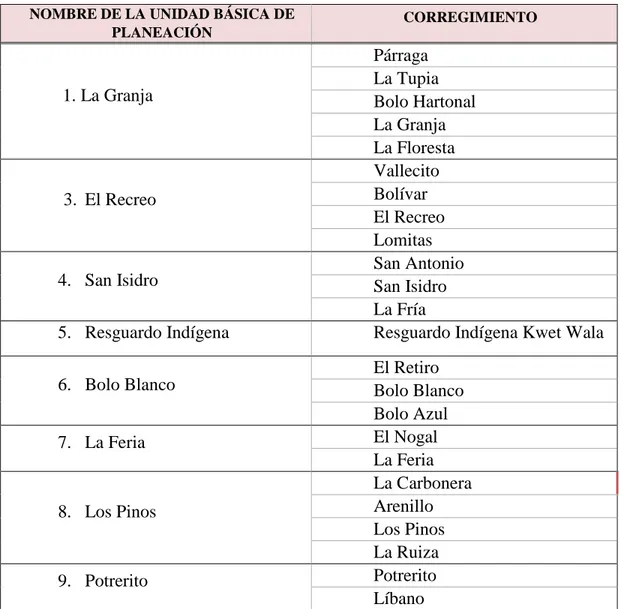 Tabla 1. Distribución de corregimientos en núcleos veredales.   Fuente: ART, 2017. 