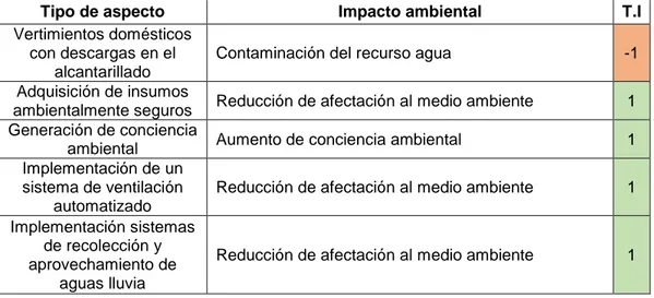 Tabla 9 Indicadores propuestos proceso Gestión Ambiental Apo 4.5, Fuente: Autor 2018 
