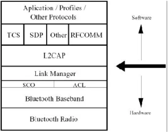 Figura 1.2: Nivel HCI separa el Software del Hardware.(Fuente: (Cacho, 2003)). 