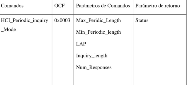 Tabla 2.1: Comandos y parámetros del período inquiry mode. 