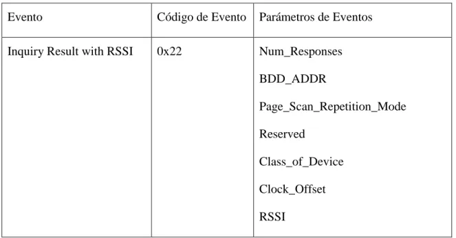 Tabla 2.2: Evento Inquiry Result y su código asociado. 