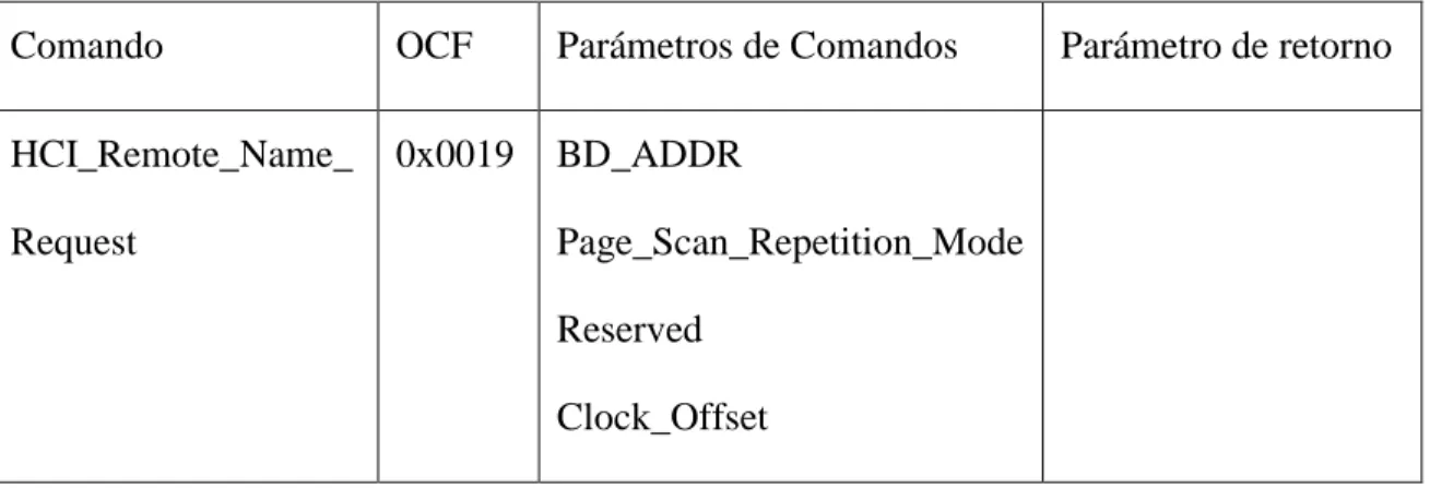 Tabla 2.3: Comando Remote Name Request y sus parámetros.   