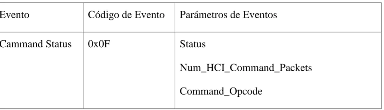 Tabla 2.4: Evento Command Status y sus parámetros. 