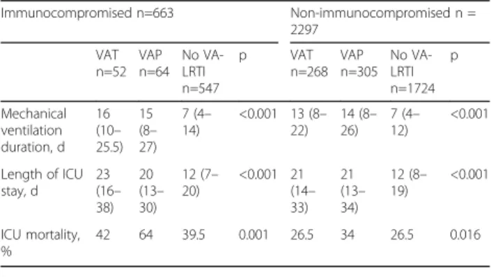 Table 14 (abstract A481). Outcomes of patients with VA-LRTI