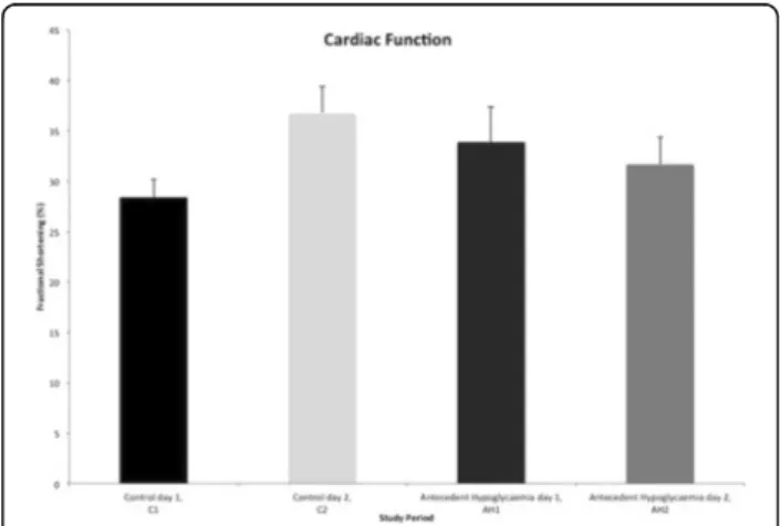 Fig. 40 (abstract A512). Cardiac fractional shortening on day 1 and day 2 of control and antecedent hypoglycaemia study periods