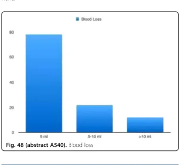 Fig. 48 (abstract A540). Blood loss