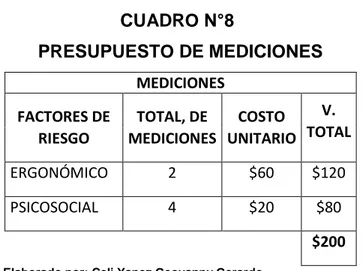 CUADRO N°8  PRESUPUESTO DE MEDICIONES   MEDICIONES  FACTORES DE  RIESGO  TOTAL, DE  MEDICIONES  COSTO  UNITARIO  V