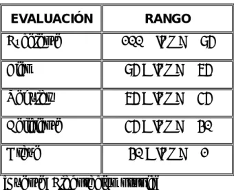 Tabla 2.3. Escala de evaluación del ICMA EVALUACIÓN RANGO  Excelente 100  ≥ ICMA ≥ 85  Bien  85 > ICMA ≥ 65  Regular  65 > ICMA ≥ 45  Deficiente  45 > ICMA ≥ 30  Grave  30 > ICMA ≥ 1         [Fuente: Elaboración propia] 