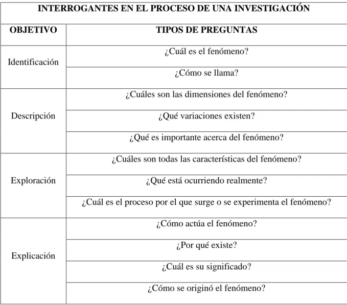 Tabla  1:  Interrogantes  en  el  proceso  de  una  investigación.  Adaptado  de  (Universidad  de  Jaén, 2006) 