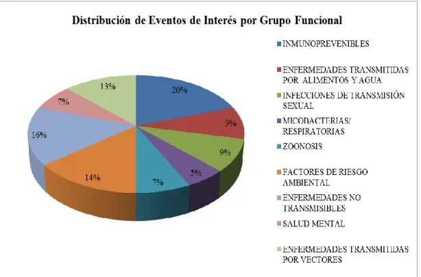 Ilustración 2: Distribución de eventos de interés por grupo funcional. Fuente: Autora 