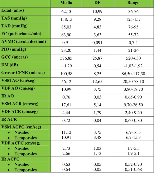 Tabla 7.  Características basales de los pacientes del estudio. La edad, TAS, TAD, FC,  AVMC, PIO, GCC, DM, grosor de CFNR, VSM, VDF e  IR se proporcionan como  la  media, desviación estándar y el rango