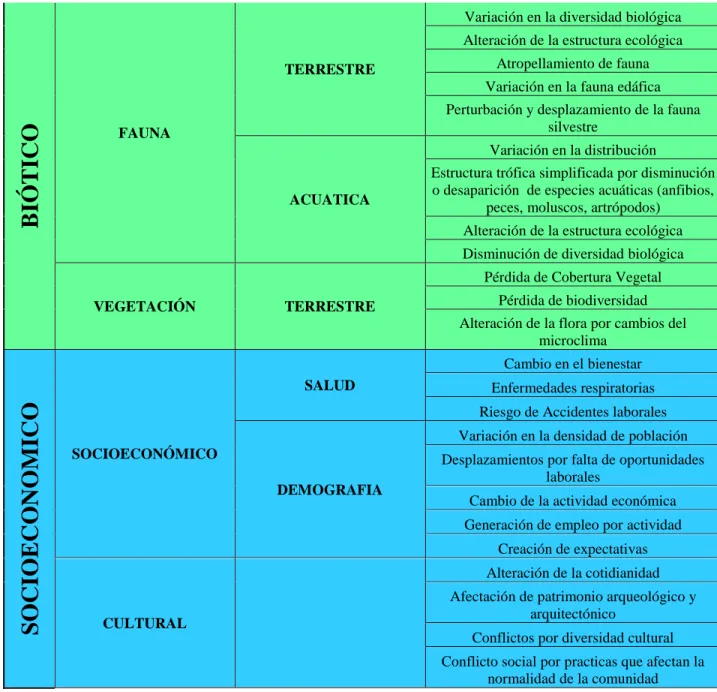 Tabla 3.Donde se muestras lo parámetros a evaluar para cada elemento, componente y aspecto ambiental