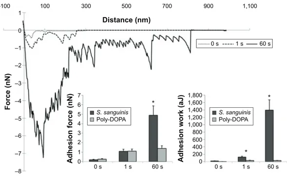 Figure 2 Streptococcus sanguinis–Ti adhesive interactions probed by atomic force microscopy