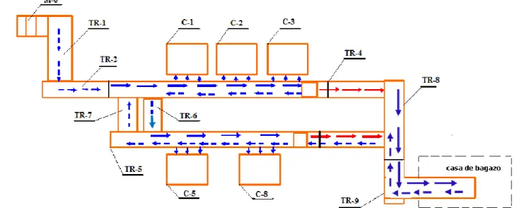Figura 1. Vista en planta del sistema de transportación de bagazo. 