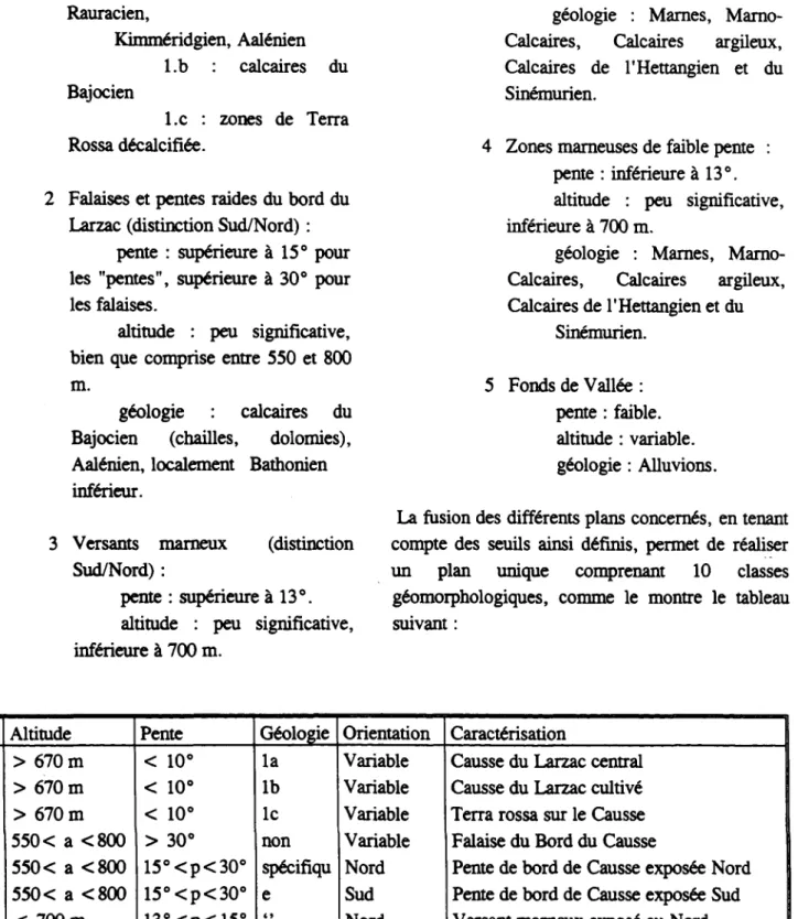TABLEAU 2 : Caractérisation des 10 types géomorphologiques 