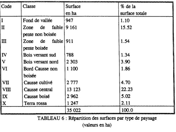 TABLEAU 6 : Répartition des surfaces par type de paysage  (valeurs en ha) 