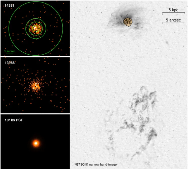 Figure 1. Left: Chandra X-ray images for Obs ID 14381 (53.4 ks), ObsID 13966 (59.35 ks), and simulated 10 5 ks PSF