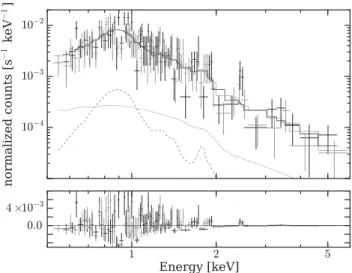 Figure 3. Chandra 0.5–6.0 keV X-ray spectrum of IC 2497 (total emis- emis-sion, r = 4 arcsec) for ObsID 14381 (black) and ObsID 13966 (grey)